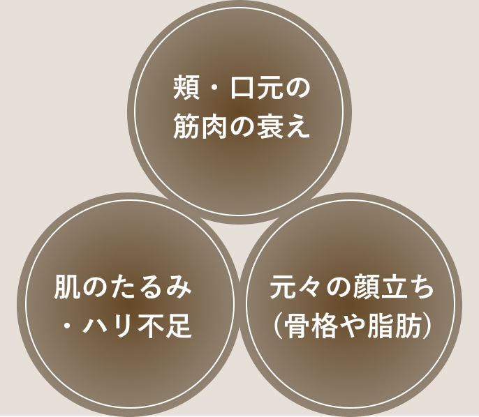 ほうれい線の原因とは 頬・口元の筋肉の衰え 肌のたるみ・ハリ不足 元々の顔立ち(骨格や脂肪)